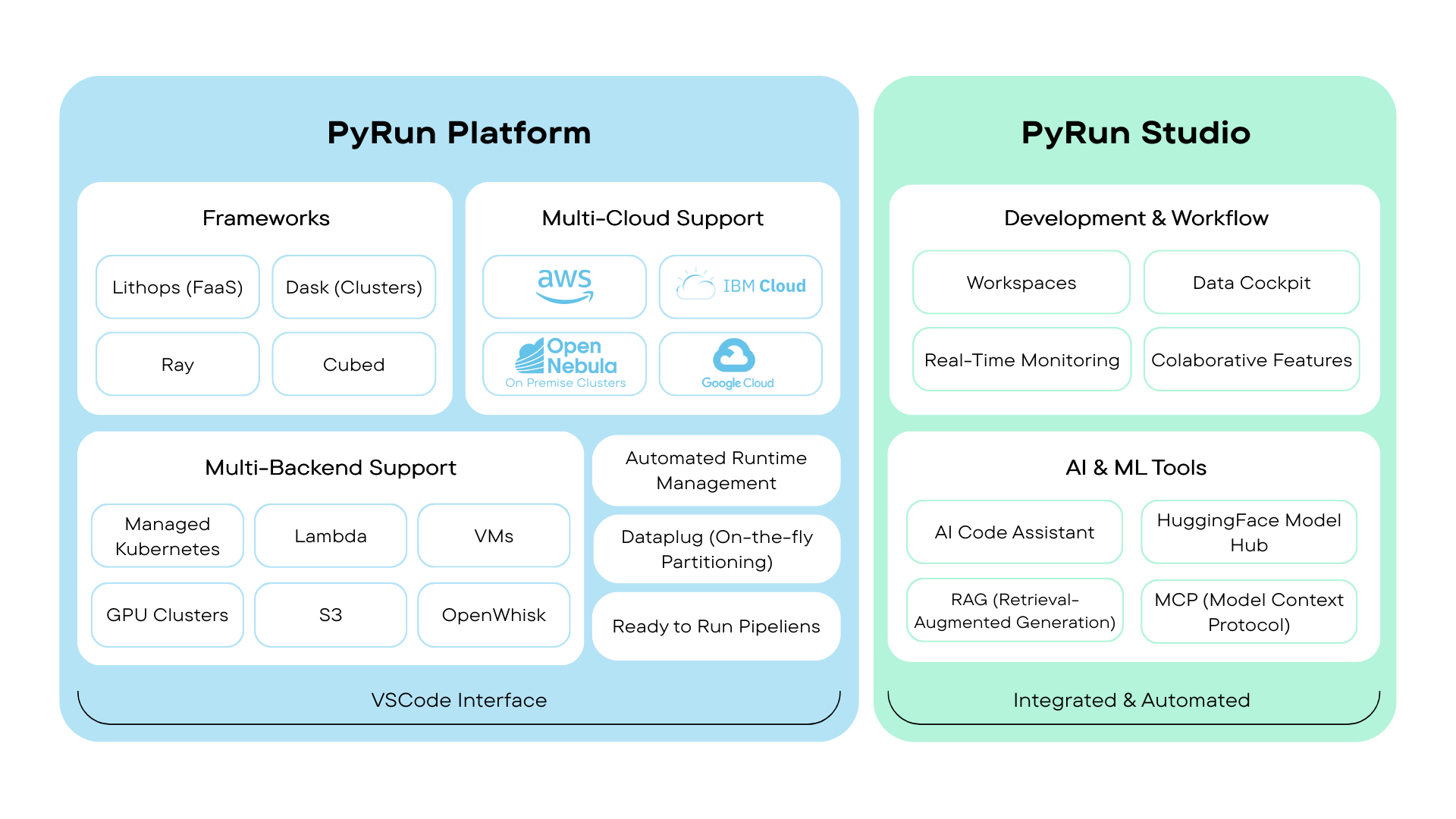 Diagram illustrating how PyRun unifies IDE, automation, execution, and monitoring